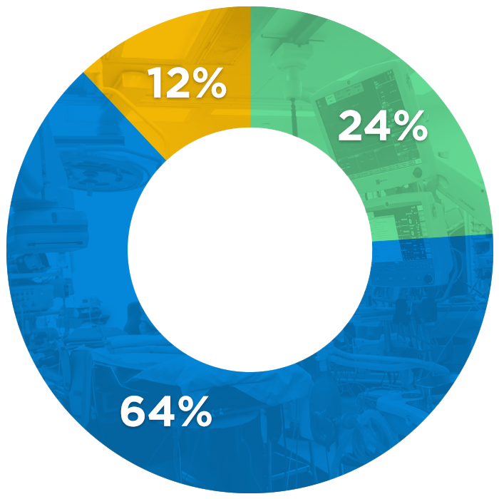 Pie Chart: Patient-centred Equipment (24%), Upgrading the Environment of Care (64%), Staff Well-being and Celebration (12%)